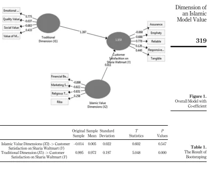 Figure 1.Overall Model with