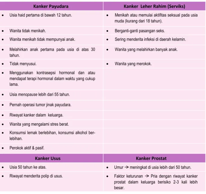 Tabel 1. Faktor-faktor Risiko Kanker  