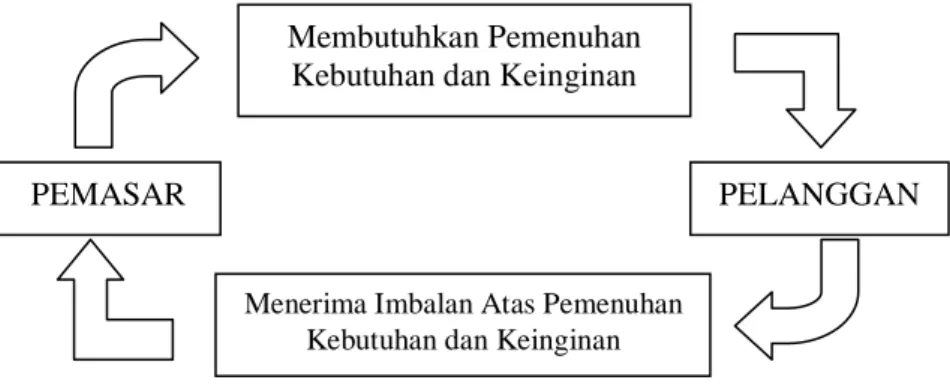 Gambar 2.1 Aktivitas Pemasaran