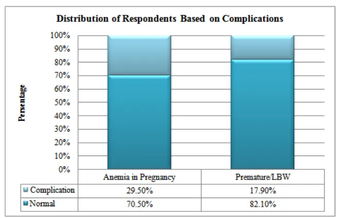 Table 1. above illustrates the relationship of early marriage and healthy reproductive age with anemia in 