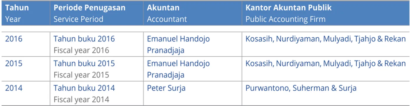 Tabel informasi akuntan publik 3 (tiga) tahun terakhir