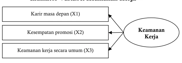 Gambar 2.2 Indikator Variabel Keamanan Kerja 