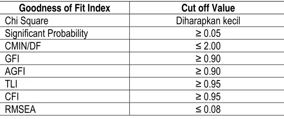 Tabel Goodness of Fit Index  