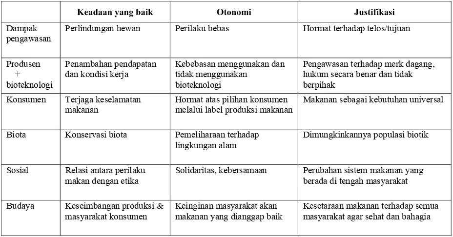 Tabel 1. Matriks Pendekatan etis terhadap keselamatan makanan 