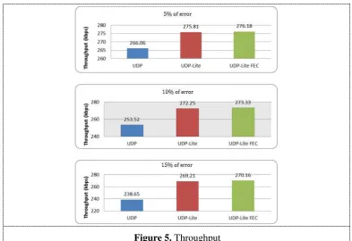 Figure 5. Throughput 