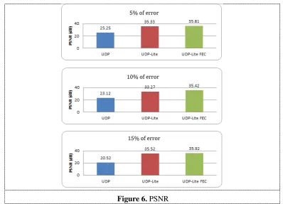Figure 6. PSNR 