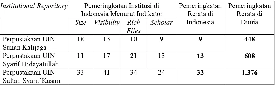 Tabel 8 Hasil Pemeringkatan Tiga Repository Perpustakaan PTKIN Berdasarkan Publikasi 