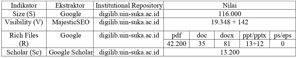 Tabel 1 Hasil Isian Indikator Pengelolaan Repository Perpustakaan UIN Sunan Kalijaga 