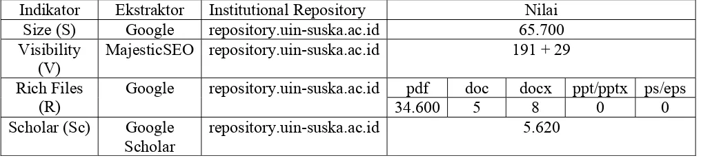 Tabel 5 Hasil Isian Indikator Pengelolaan Repository Perpustakaan UIN Alauddin 