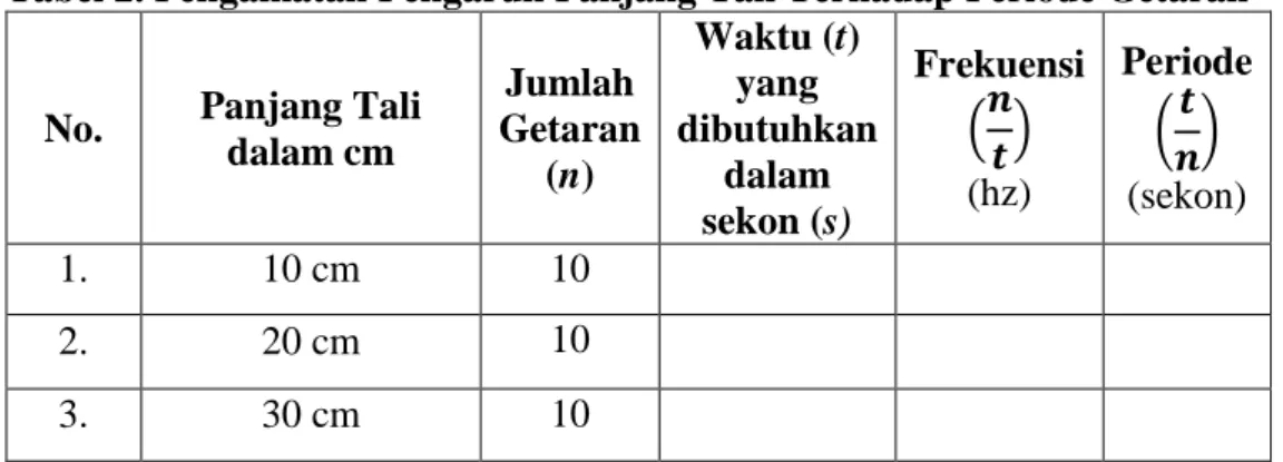 Tabel 2. Pengamatan Pengaruh Panjang Tali Terhadap Periode Getaran 