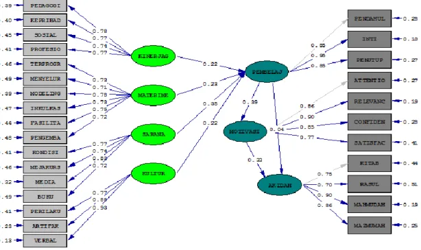 Gambar 1. Model Empiris Evaluasi Model Logik Pembelajaran Akidah dan Akhlak  (MLEPAA)