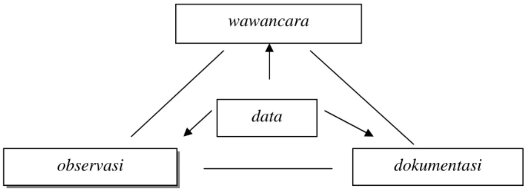 Gambar 1: Triangulasi data wawancara 