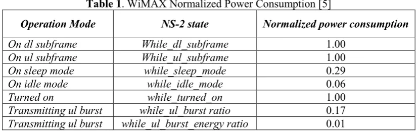 Figure 1. WiMAX Frame Structure [3] 