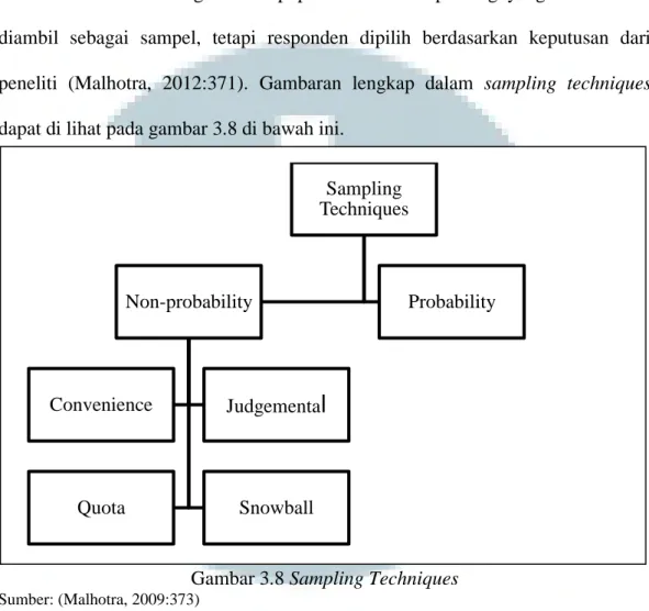 Gambar 3.8 Sampling Techniques 