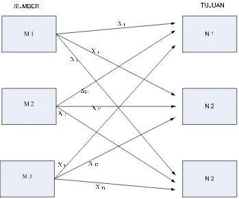 Gambar  2.1  Representasi Jaringan Model Transportasi 