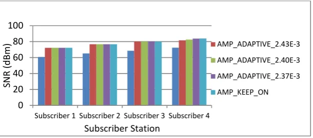 Figure 4 shows that SNR increases as amplifier inserted. For instance, SNR of subscriber 4 increases from 72.31 dBm (without amplifier) to 83.81 dBm (amplifier works continuously)