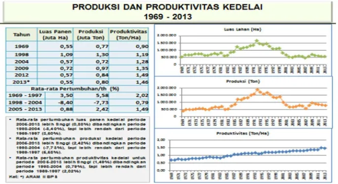 Gambar 1. Produksi dan produktifitas padi 