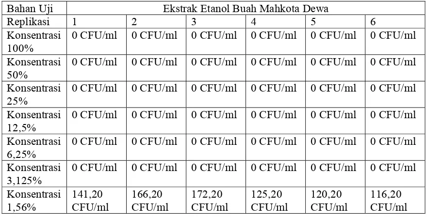 Tabel 2. Perhitungan jumlah bakteri untuk bahan coba ekstrak etanol buah mahkota     dewa
