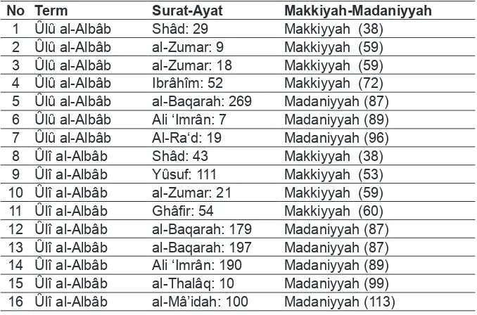 Tabel 1. Uraian kata Ȗlȗ al-Albâb berdasarkan susunan Surat 