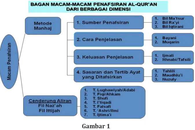 Gambar 1Macam-macam Penafsiran al-Qur’an Ditinjau dari Berbagai Dimensi