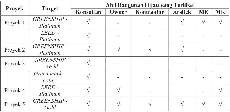 Tabel 4: Ahli Bangunan Hijau pada pelaksana konstruksi 