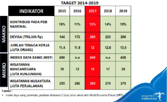 Tabel 1. Kondisi Pariwisata Indonesia  