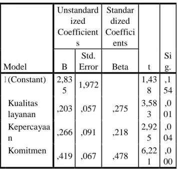 Tabel 3  Hasil Uji t  Coefficients a Model  Unstandardized Coefficients  Standardized  Coefficients  t  Si g