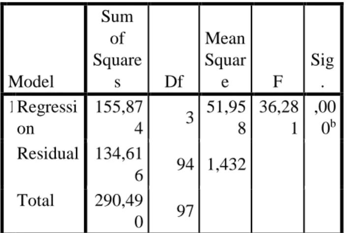 Tabel 4  Hasil Uji F  ANOVA a Model  Sum of  Squares  Df  Mean Square  F  Sig.  1 Regressi on  155,87 4  3  51,95 8  36,28 1  ,000b Residual  134,61 6  94  1,432    Total  290,49 0  97  