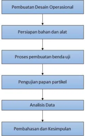 Gambar 3. 1 Diagram Alir Penelitian 