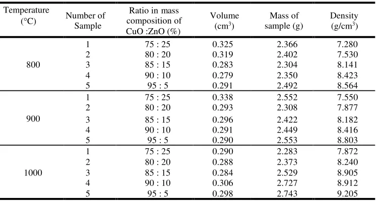 Table 1. Data of the density of ceramic composites with ratio in mass composition of CuO and ZnO 