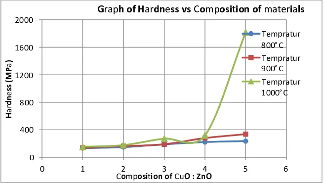Figure 4. Graph of relation between Hardness and ratio in mass composition of CuO and ZnO with various sintering temperatures 
