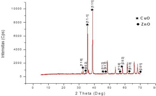 Figure 5. X-Ray Diffraction pattern of CuO sample at 1000 C sintering temperature  o
