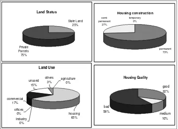 Gambar 2: Grafik komposisi status kepemilikan tanah, penggunaan lahan, jenis dan kualitas konstruksi bangunan di RW 03 Pandeyan