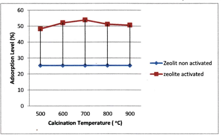 Figure 2. Graph of Relation Bstween Adsorption ability with Temperature
