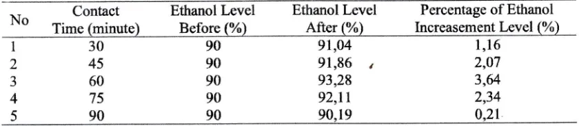 Table 1. Increasement of Ethanol Level as Rezult of Adsorption Distillation