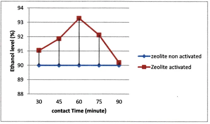 Figure 5 shows the optimal contact time of 60 minutes which is able to increase the level of ethanol