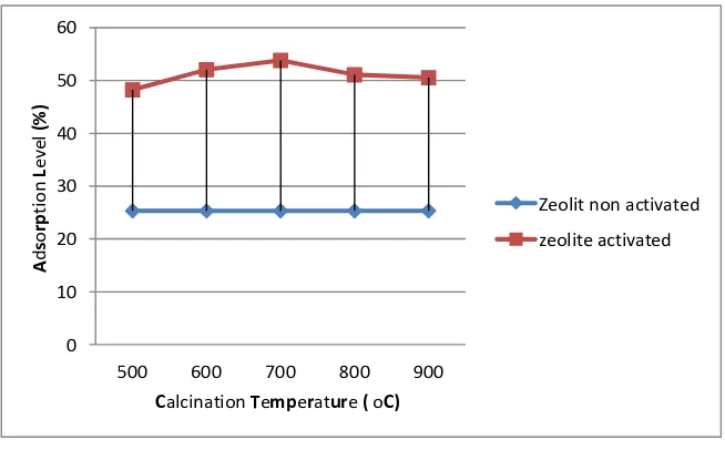 Figure 2  Graph of Relation between Adsorption ability with Temperature.[10] 