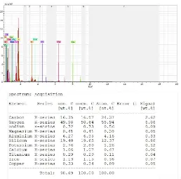 Figure 3 The Results of Tests EDX Data on Physics Activation Zeolite-Chemical 