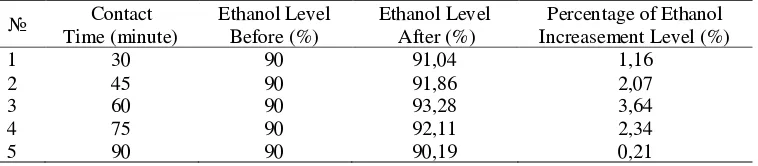 Table 1 Increasement of Ethanol Level as Result of Adsorption Distillation 