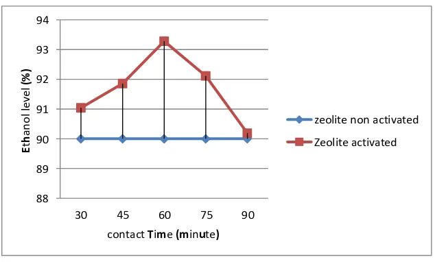 Figure 5. Graph of  Relation Between ethanol Purity level With Contact Time 