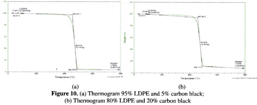 Figure 10. (a) Thermogram 95To LDPE and 5To carbon black;