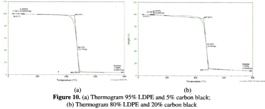 Figure 10. (a) Thermogram 95To LDPE and 5To carbon black;