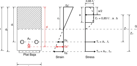 Gambar 2.4. Diagram Tegangan dan regangan balok beton bertulang  dengan perkuatan pelat baja 