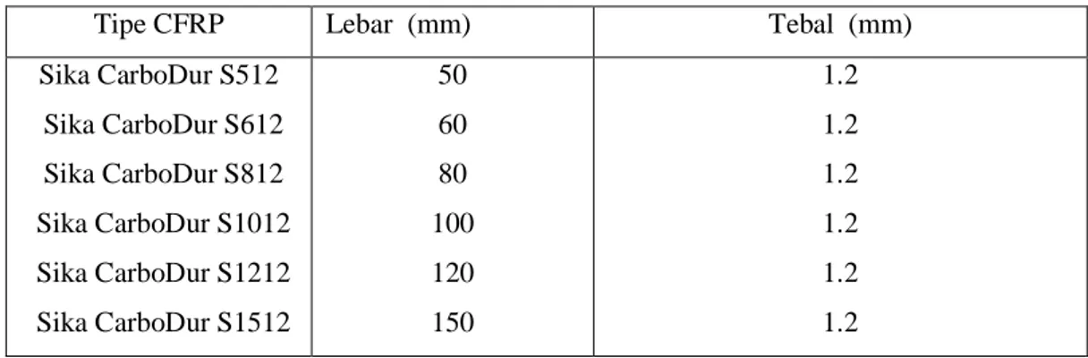 Tabel 2.3.  Tipe dan ukuran plat perkuatan CFRP. 
