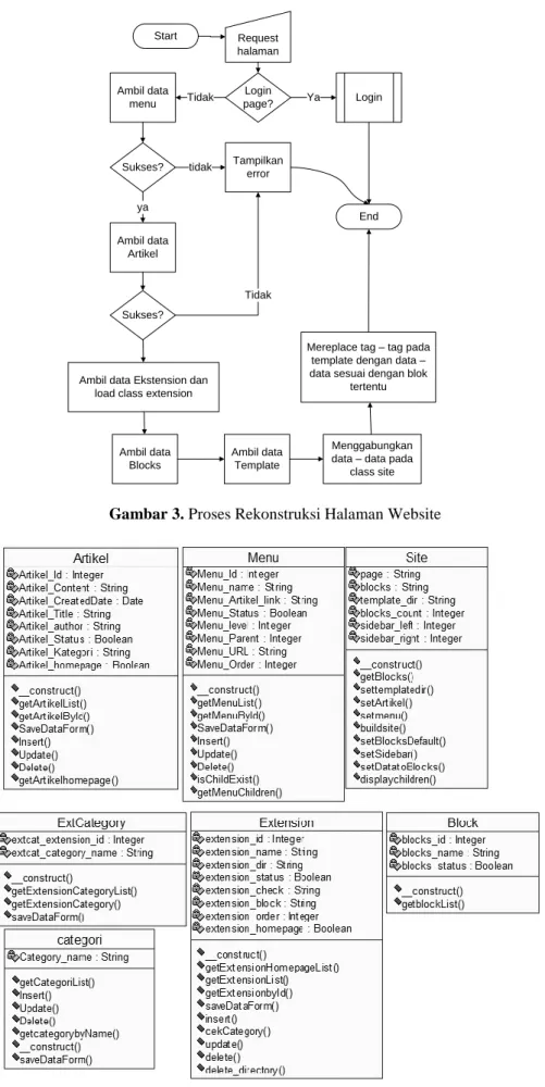 Gambar 3. Proses Rekonstruksi Halaman Website 