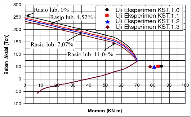 Tabel  3  Perbandingan Momen  Maksimum-Daktilitas  Kurvatur  hasil  uji  eksperimen kolom  dengan  sengkang tunggal dan sengkang rangkap 