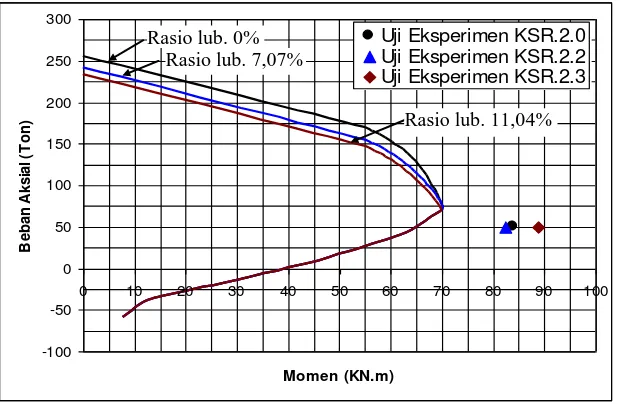 Gambar  12.  Diagram interaksi  kolom  menurut  ACI 318-95 dan  hasil uji eksperimen pada kolom dengan sengkang rangkap 