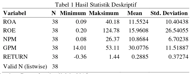 Tabel 2 Hasil uji normalitas 