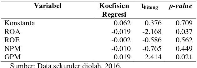 Tabel 3 Hasil Analisis Regresi Berganda 