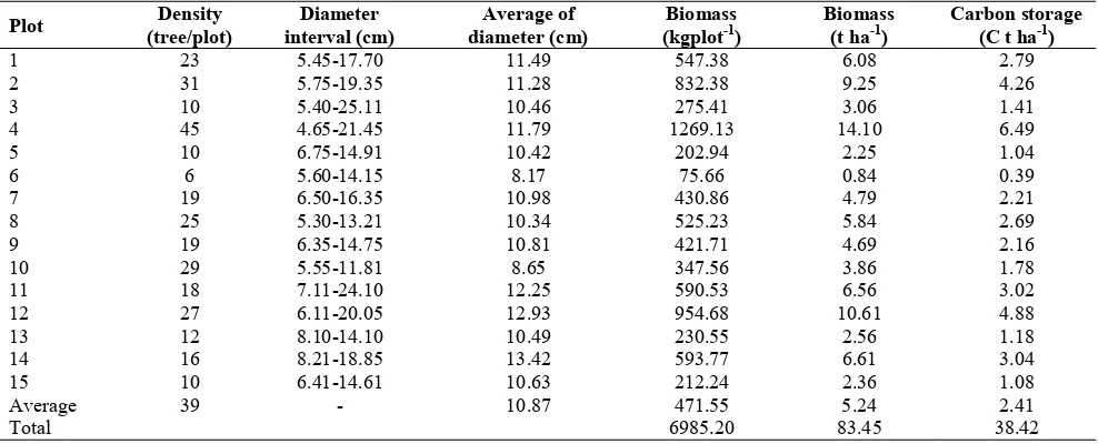 Table 2. Density, stem diameter, average diameter, estimated biomass and carbon storage of Toona sureni in the observed plots  